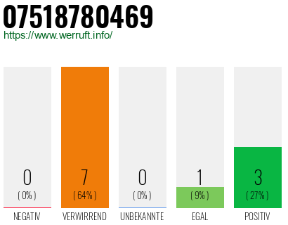 Rufnummer 07518780469 Telefonnummer 07518780469