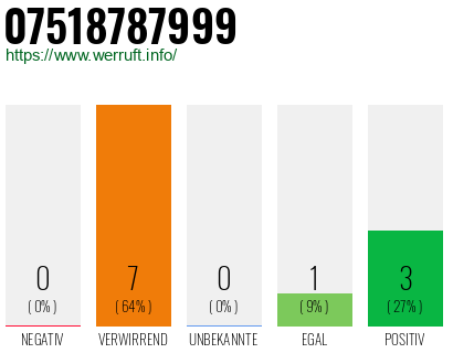 Rufnummer 07518787999 Telefonnummer 07518787999
