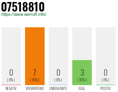 Rufnummer 07518810 Telefonnummer 07518810