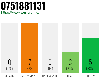 Rufnummer 0751881131 Telefonnummer 0751881131