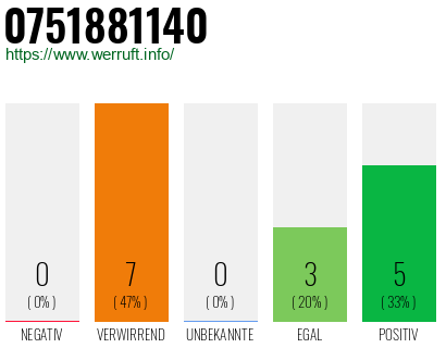 Rufnummer 0751881140 Telefonnummer 0751881140