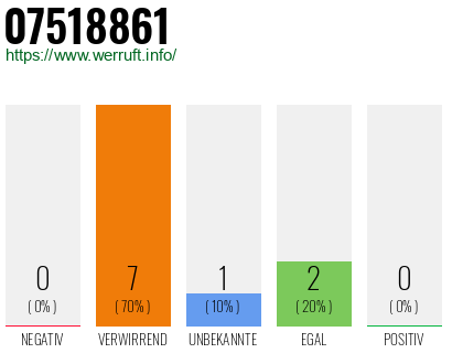 Rufnummer 07518861 Telefonnummer 07518861
