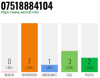 Rufnummer 07518884104 Telefonnummer 07518884104