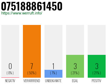Rufnummer 075188861450 Telefonnummer 075188861450