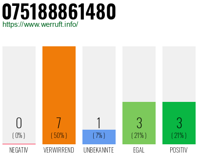 Rufnummer 075188861480 Telefonnummer 075188861480