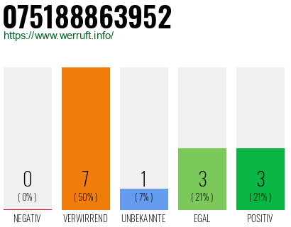 Rufnummer 075188863952 Telefonnummer 075188863952