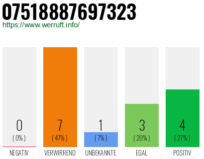 Rufnummer 07518887697323 Telefonnummer 07518887697323