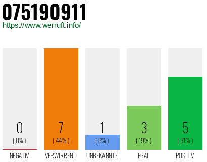 Rufnummer 075190911 Telefonnummer 075190911