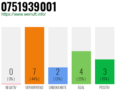 Rufnummer 0751939001 Telefonnummer 0751939001