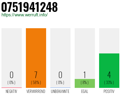 Rufnummer 0751941248 Telefonnummer 0751941248