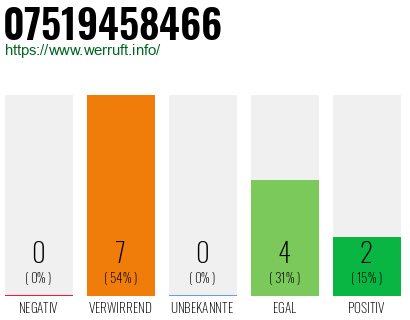 Rufnummer 07519458466 Telefonnummer 07519458466