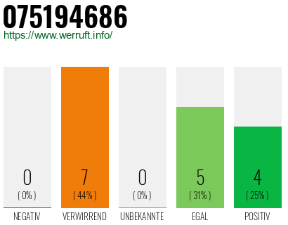 Rufnummer 075194686 Telefonnummer 075194686