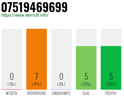 Rufnummer 07519469699 Telefonnummer 07519469699