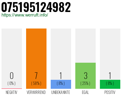 Rufnummer 075195124982 Telefonnummer 075195124982