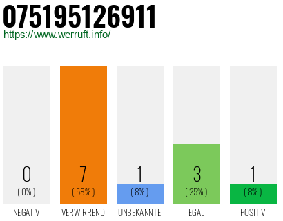Rufnummer 075195126911 Telefonnummer 075195126911