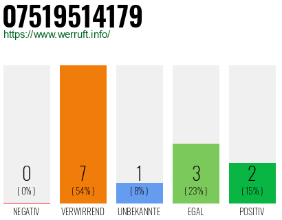 Rufnummer 07519514179 Telefonnummer 07519514179