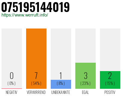 Rufnummer 075195144019 Telefonnummer 075195144019