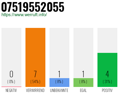 Rufnummer 07519552055 Telefonnummer 07519552055