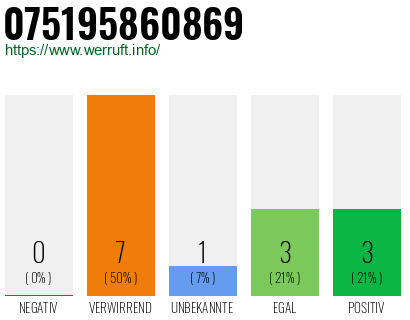 Rufnummer 075195860869 Telefonnummer 075195860869