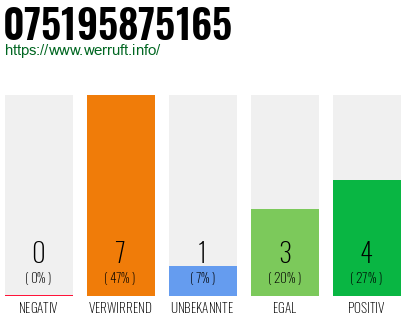 Rufnummer 075195875165 Telefonnummer 075195875165
