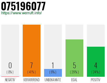 Rufnummer 075196077 Telefonnummer 075196077