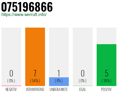 Rufnummer 075196866 Telefonnummer 075196866