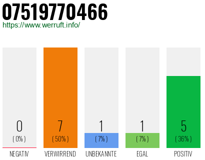 Rufnummer 07519770466 Telefonnummer 07519770466