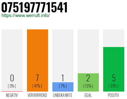 Rufnummer 075197771541 Telefonnummer 075197771541