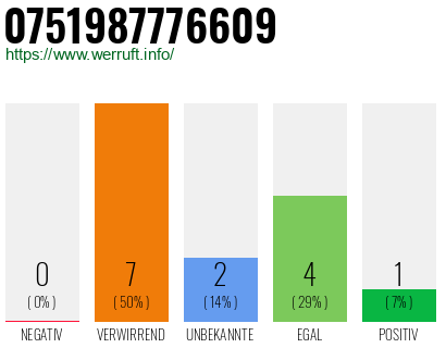 Rufnummer 0751987776609 Telefonnummer 0751987776609