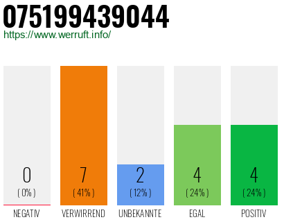 Rufnummer 075199439044 Telefonnummer 075199439044