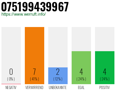 Rufnummer 075199439967 Telefonnummer 075199439967