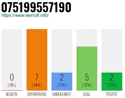 Rufnummer 075199557190 Telefonnummer 075199557190