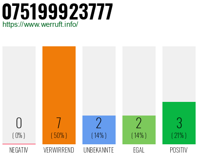 Rufnummer 075199923777 Telefonnummer 075199923777