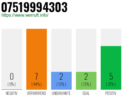 Rufnummer 07519994303 Telefonnummer 07519994303