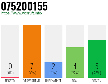 Rufnummer 075200155 Telefonnummer 075200155
