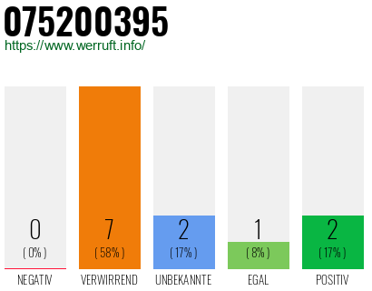 Rufnummer 075200395 Telefonnummer 075200395