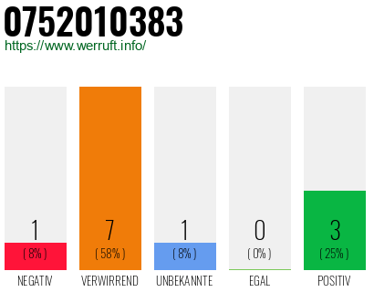 Rufnummer 0752010383 Telefonnummer 0752010383