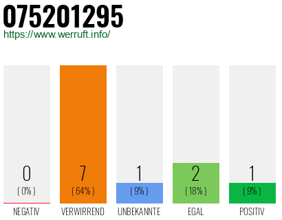 Rufnummer 075201295 Telefonnummer 075201295