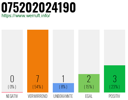 Rufnummer 075202024190 Telefonnummer 075202024190