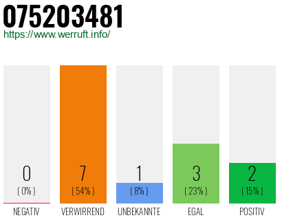 Rufnummer 075203481 Telefonnummer 075203481