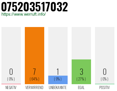 Rufnummer 075203517032 Telefonnummer 075203517032