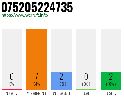 Rufnummer 075205224735 Telefonnummer 075205224735