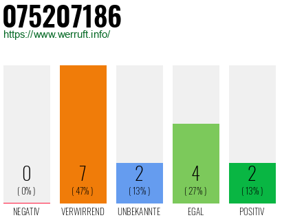Rufnummer 075207186 Telefonnummer 075207186