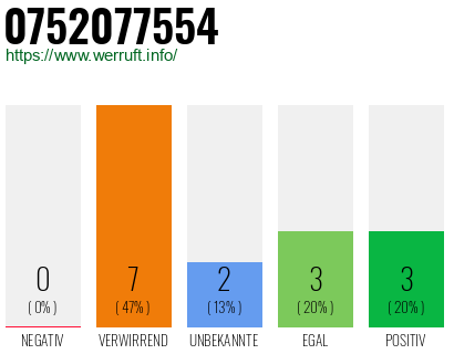 Rufnummer 0752077554 Telefonnummer 0752077554