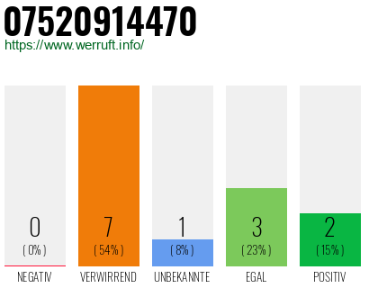 Rufnummer 07520914470 Telefonnummer 07520914470