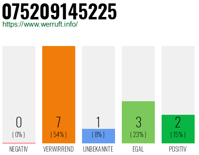 Rufnummer 075209145225 Telefonnummer 075209145225