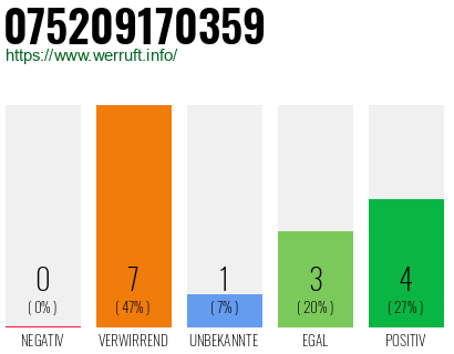 Rufnummer 075209170359 Telefonnummer 075209170359