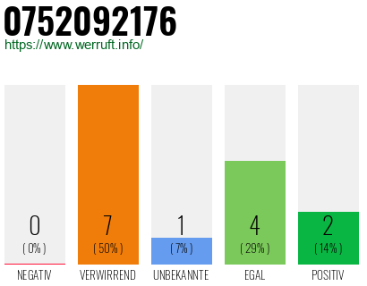 Rufnummer 0752092176 Telefonnummer 0752092176