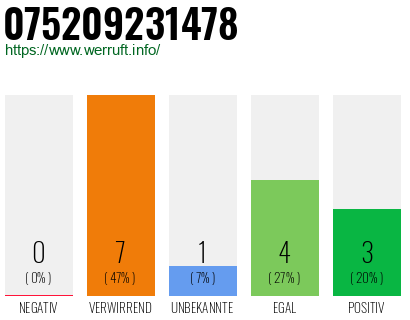 Rufnummer 075209231478 Telefonnummer 075209231478