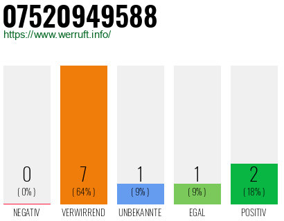 Rufnummer 07520949588 Telefonnummer 07520949588